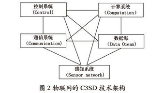 物聯(lián)網(wǎng)C3SD技術(shù)架構(gòu)下的網(wǎng)絡(luò)技術(shù)研究