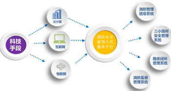 智慧消防 物聯(lián)網(wǎng)技術(shù)為城市筑起新時(shí)代防火墻